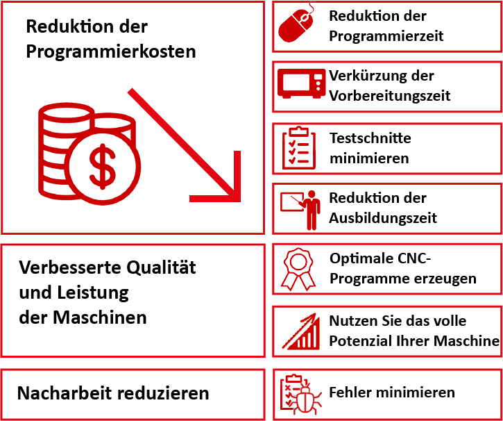 Vorteile von Fikus für das Drahterodieren