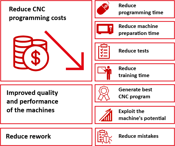 infografia Advantages of Fikus for Wire EDM